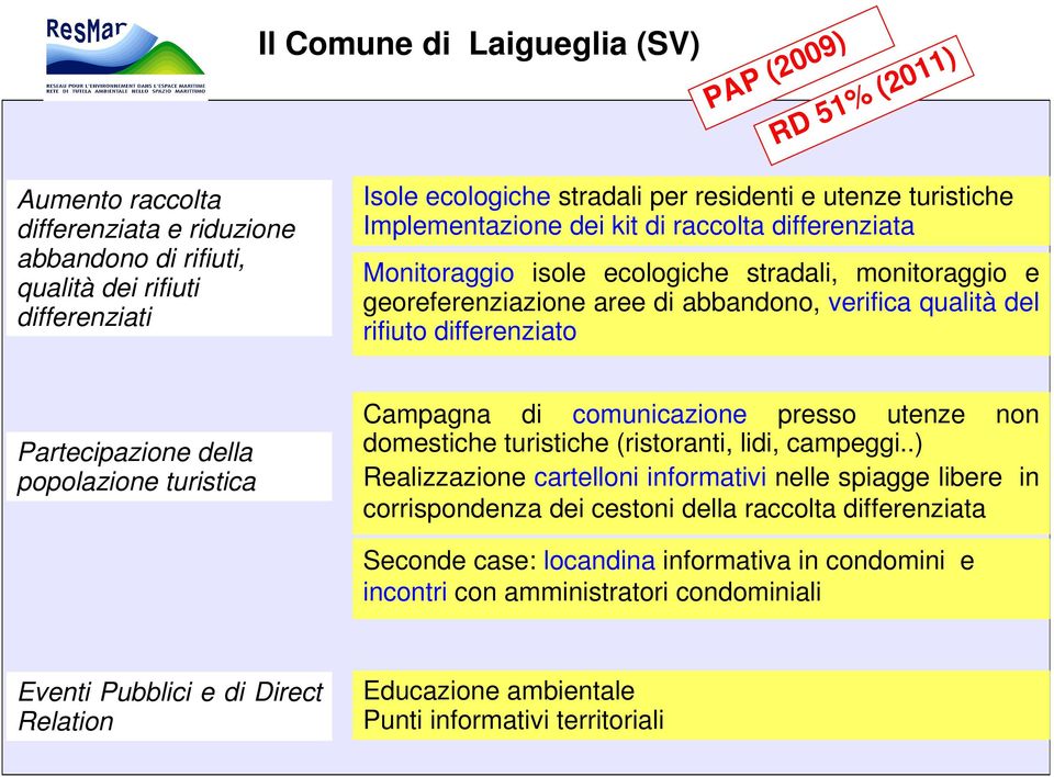 differenziato Partecipazione della popolazione turistica Campagna di comunicazione presso utenze non domestiche turistiche (ristoranti, lidi, (.