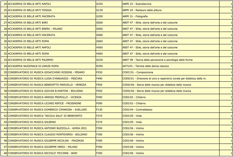 DI BELLE ARTI MACERATA G060 ABST 47 - Stile, storia dell'arte e del costume 1 30 ACCADEMIA DI BELLE ARTI ROMA G060 ABST 47 - Stile, storia dell'arte e del costume 2 31 ACCADEMIA DI BELLE ARTI NAPOLI