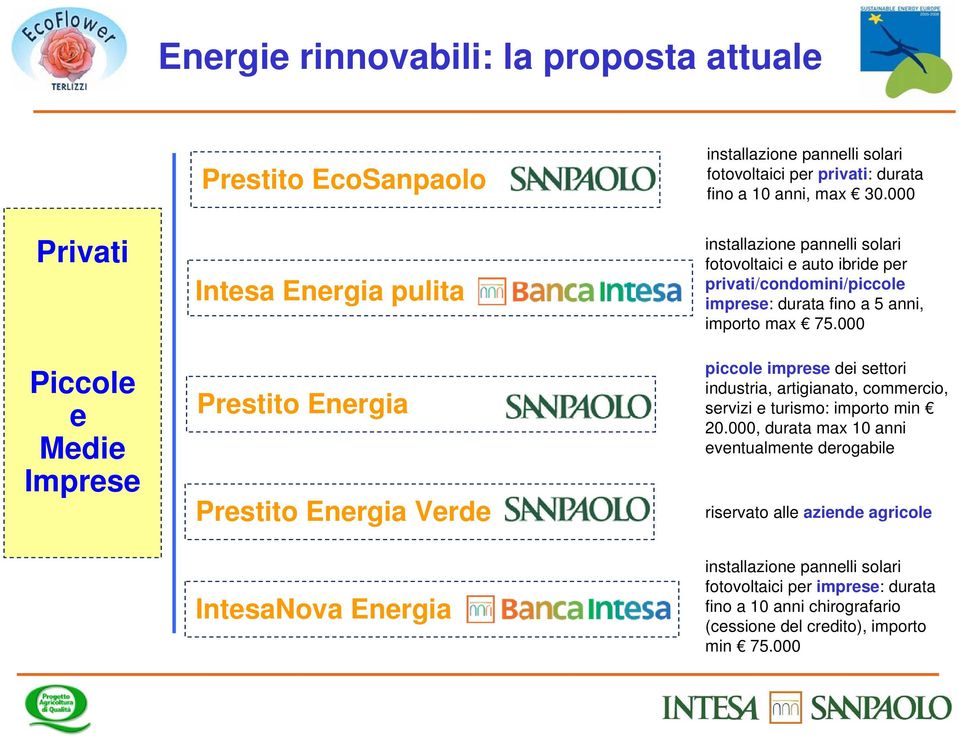 000 installazione pannelli solari fotovoltaici e auto ibride per privati/condomini/piccole imprese: durata fino a 5 anni, importo max 75.