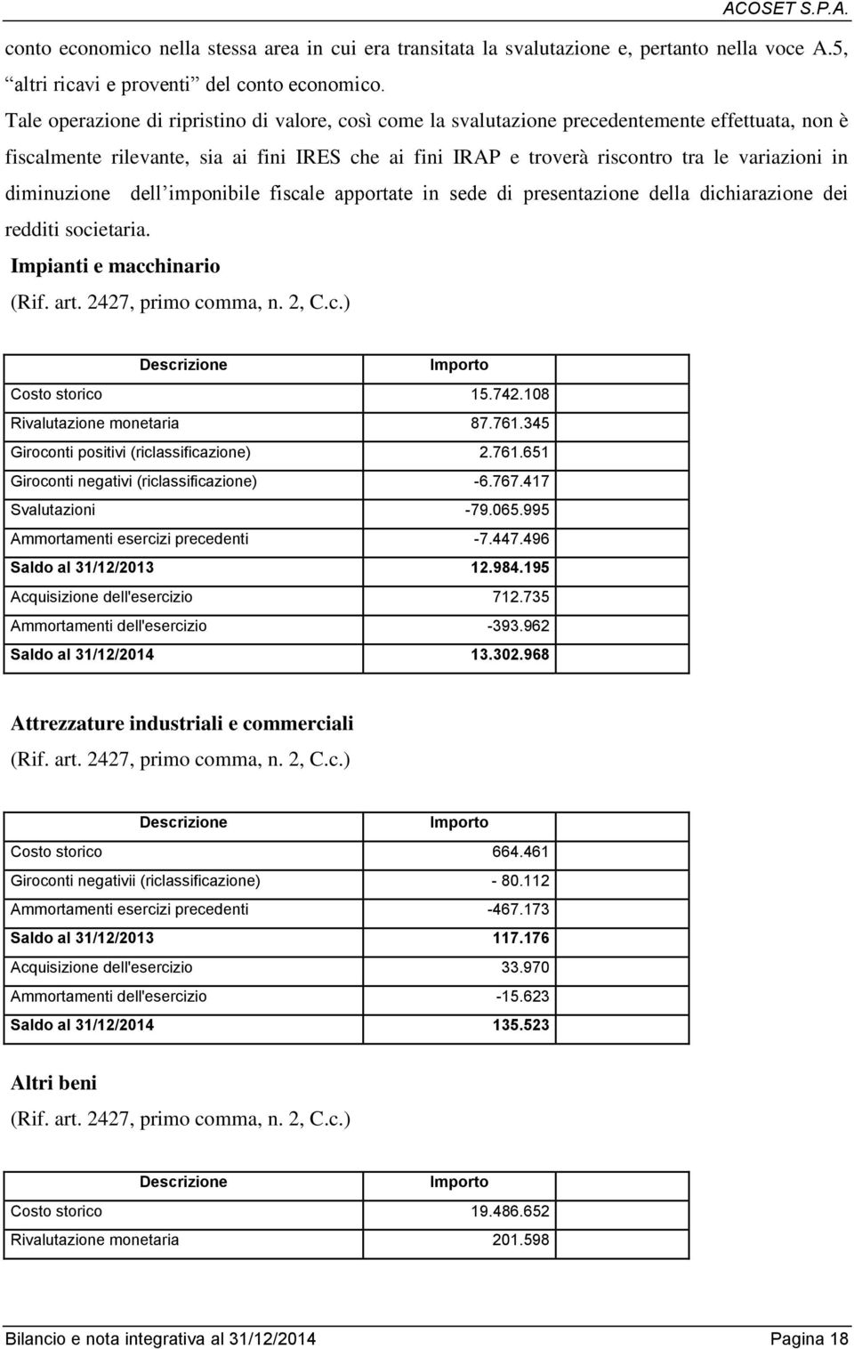 diminuzione dell imponibile fiscale apportate in sede di presentazione della dichiarazione dei redditi societaria. Impianti e macchinario (Rif. art. 2427, primo comma, n. 2, C.c.) Descrizione Importo Costo storico 15.