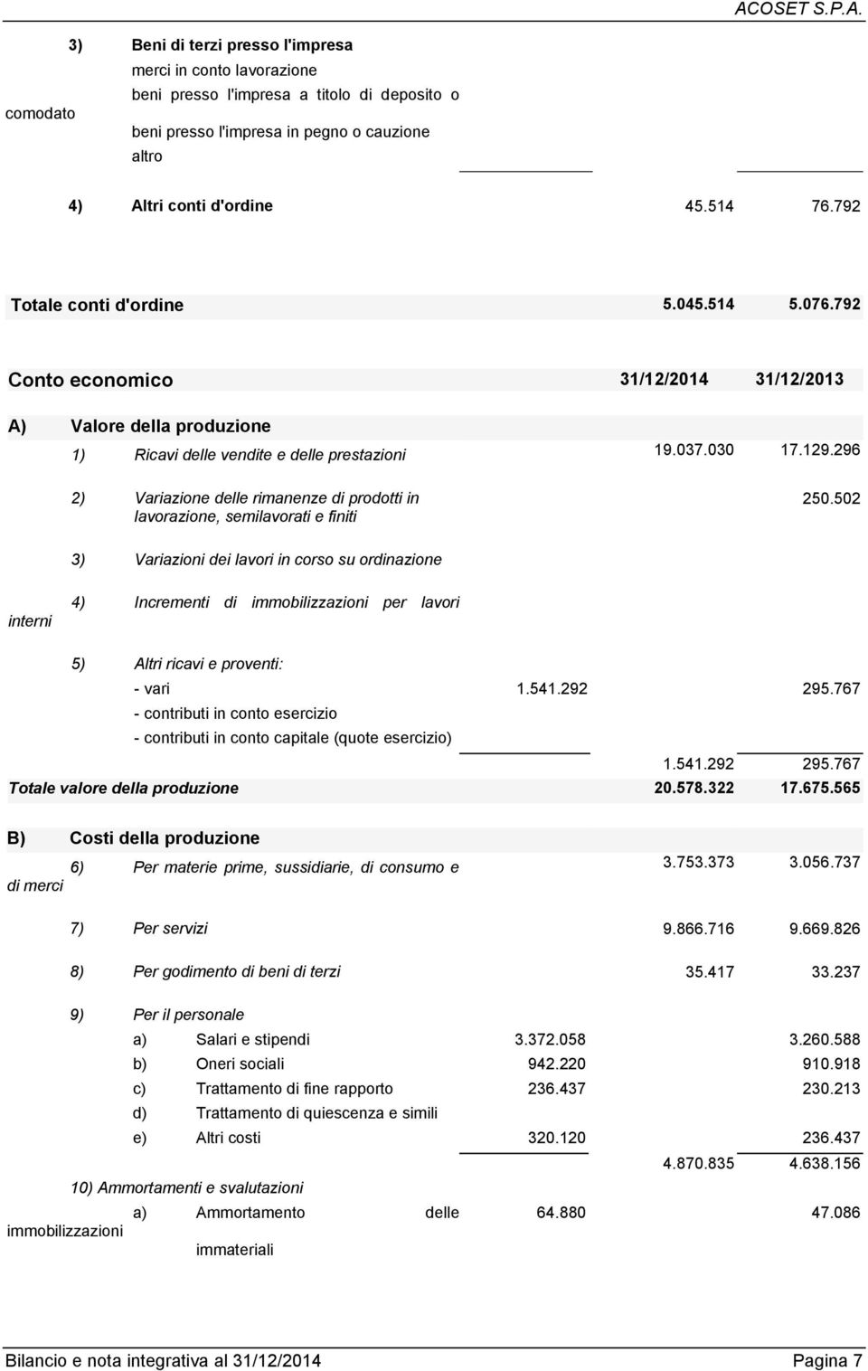 296 2) Variazione delle rimanenze di prodotti in lavorazione, semilavorati e finiti 250.