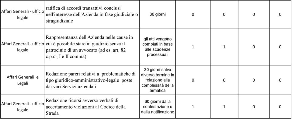 0 0 e Legali Redazione pareri relativi a problematiche di tipo giuridico-amministrativo- poste dai vari Servizi aziendali 30 giorni salvo diverso termine in relazione alla