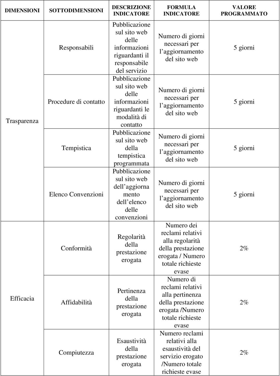 convenzioni Regolarità erogata Pertinenza erogata Esaustività erogata Numero dei reclami relativi alla regolarità erogata / Numero totale