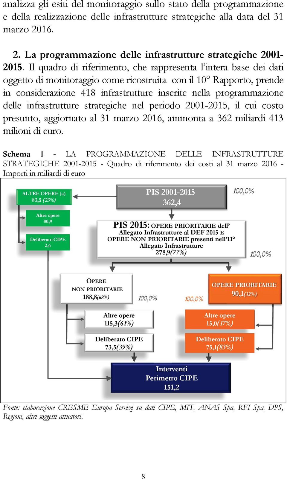 Il quadro di riferimento, che rappresenta l intera base dei dati oggetto di monitoraggio come ricostruita con il 10 Rapporto, prende in considerazione 418 infrastrutture inserite nella programmazione