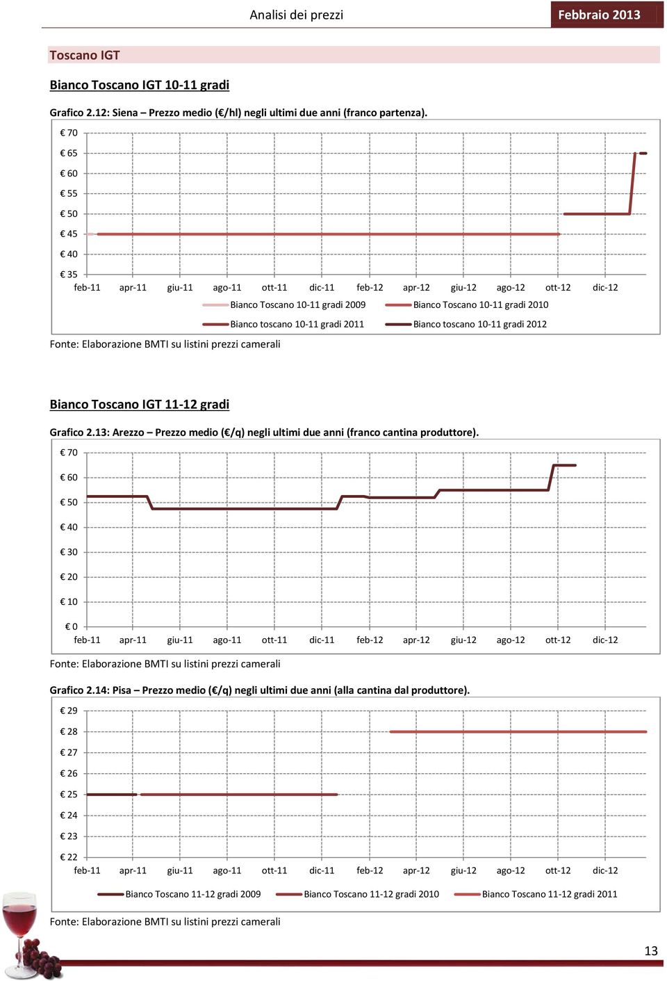 IGT 11-12 gradi Grafico 2.13: Arezzo Prezzo medio ( /q) negli ultimi due anni (franco cantina produttore). 70 60 50 40 30 20 10 0 Grafico 2.