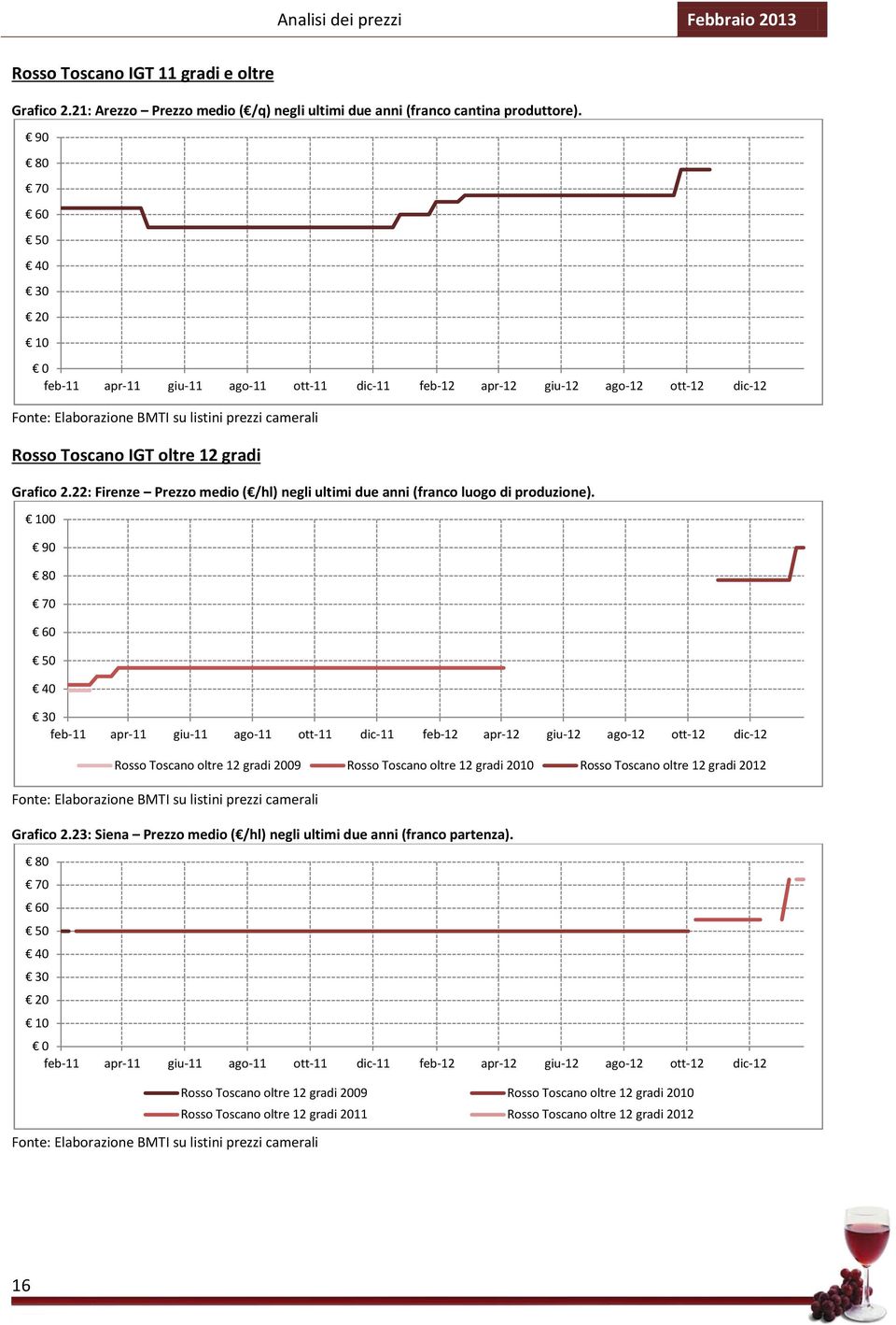 100 90 80 70 60 50 40 30 Rosso Toscano oltre 12 gradi 2009 Rosso Toscano oltre 12 gradi 2010 Rosso Toscano oltre 12 gradi 2012 Grafico 2.