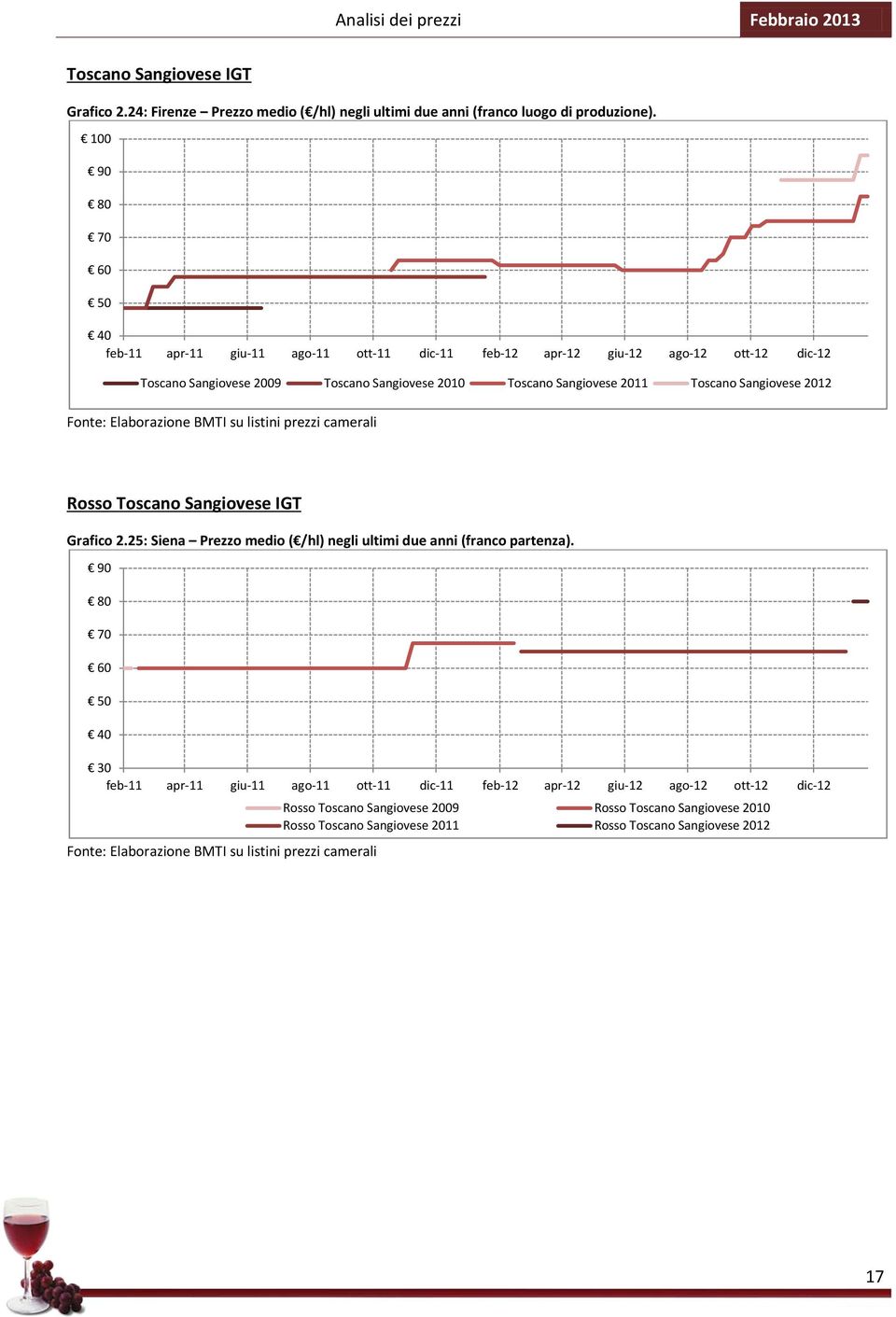 100 90 80 70 60 50 40 Toscano Sangiovese 2009 Toscano Sangiovese 2010 Toscano Sangiovese 2011 Toscano Sangiovese 2012 Rosso