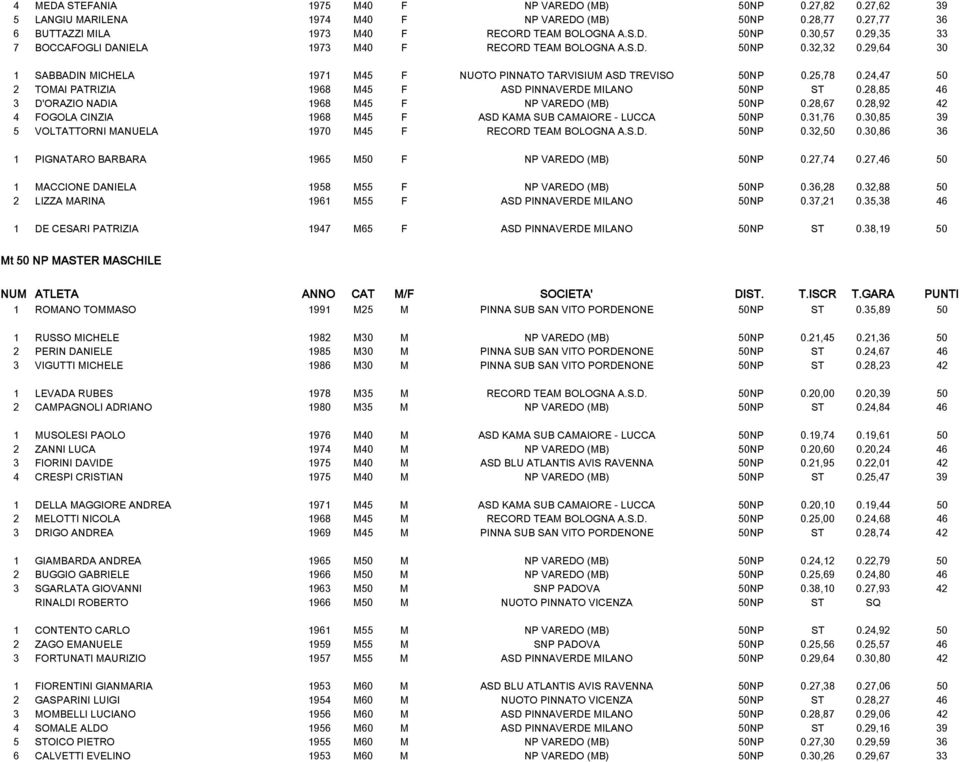 24,47 50 2 TOMAI PATRIZIA 1968 M45 F ASD PINNAVERDE MILANO 50NP ST 0.28,85 46 3 D'ORAZIO NADIA 1968 M45 F NP VAREDO (MB) 50NP 0.28,67 0.