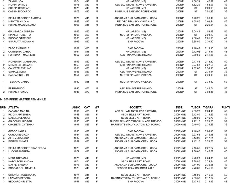 01,22 36 1 DELLA MAGGIORE ANDREA 1971 M45 M ASD KAMA SUB CAMAIORE - LUCCA 200NP 1.40,26 1.36,19 50 2 MELOTTI NICOLA 1968 M45 M RECORD TEAM BOLOGNA A.S.D. 200NP 1.55,00 2.