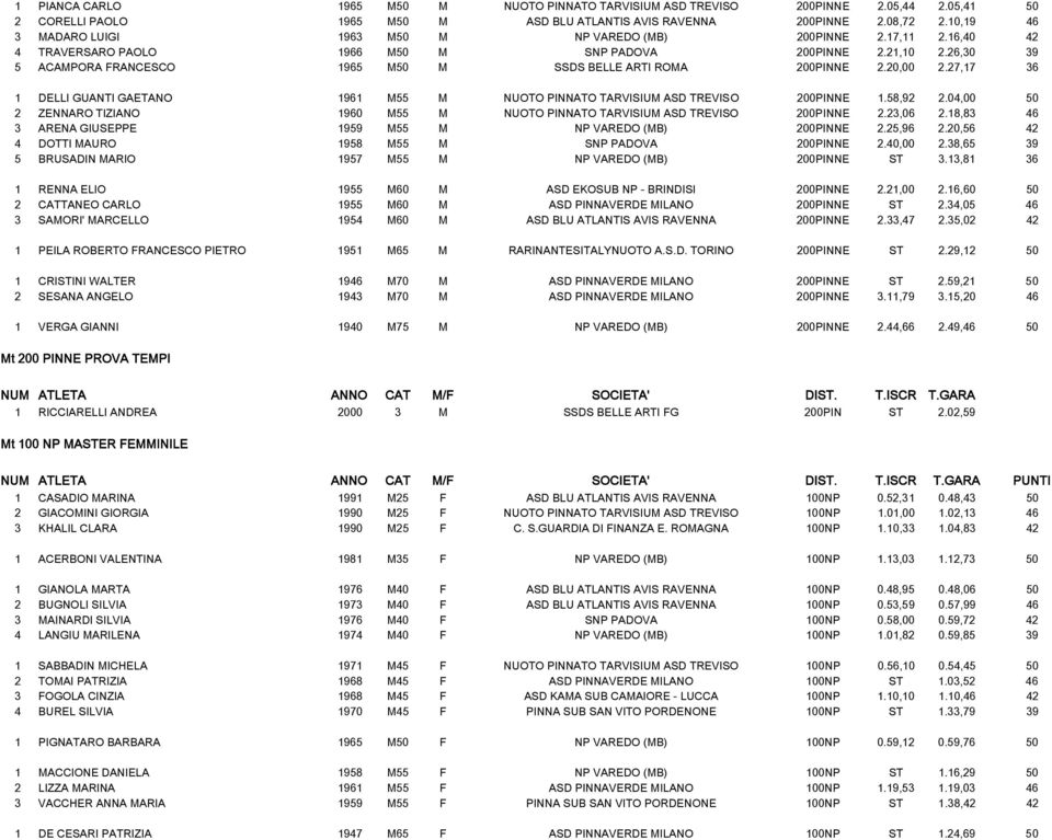 26,30 39 5 ACAMPORA FRANCESCO 1965 M50 M SSDS BELLE ARTI ROMA 200PINNE 2.20,00 2.27,17 36 1 DELLI GUANTI GAETANO 1961 M55 M NUOTO PINNATO TARVISIUM ASD TREVISO 200PINNE 1.58,92 2.