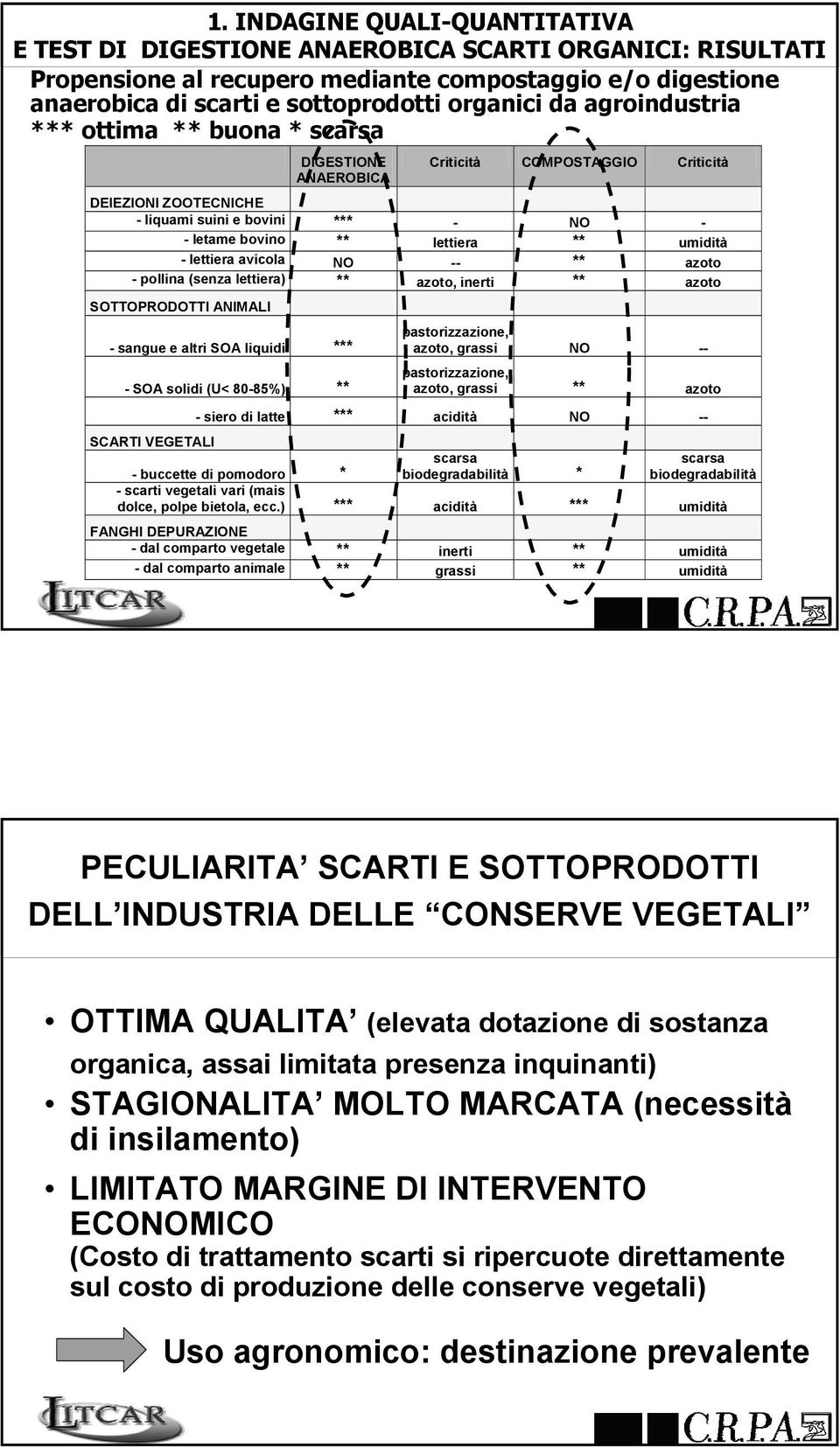 lettiera avicola NO -- ** azoto - pollina (senza lettiera) ** azoto, inerti ** azoto SOTTOPRODOTTI ANIMALI - sangue e altri SOA liquidi *** - SOA solidi (U< 80-85%) ** pastorizzazione, azoto, grassi