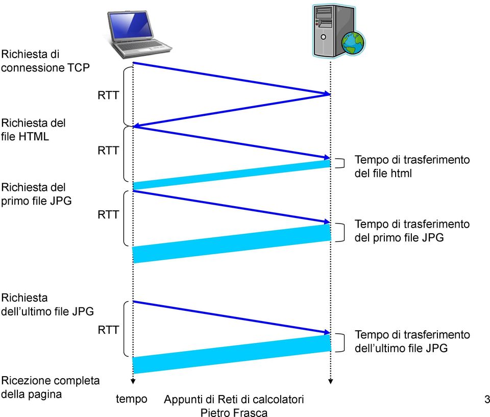 trasferimento del primo file JPG Richiesta dell ultimo file JPG RTT