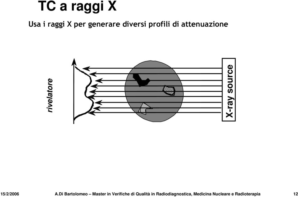 /I) logaritmo del rapporto delle intensità Il profilo di attenuazione è utilizzato nella ricostruzione dell immagine CT λ φ ( x) Profilo di attenuazione Poiché il fascio non è