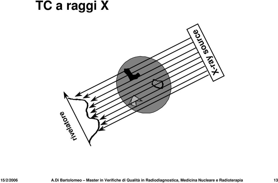 µ1 è I I 1 = I 0 exp(- µ 1 x ) Nel passare da un lato all altro del paziente, il fascio è attenuato da tutti i voxel che attraversa.