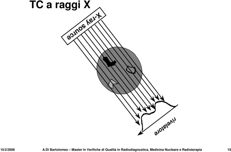 pixel corrispondenti ai voxel attraversati dal raggio X Per semplificare le cose si può usare il metodo della filtered back projection Back-projection: Il valore di ciascuna raysum è diviso