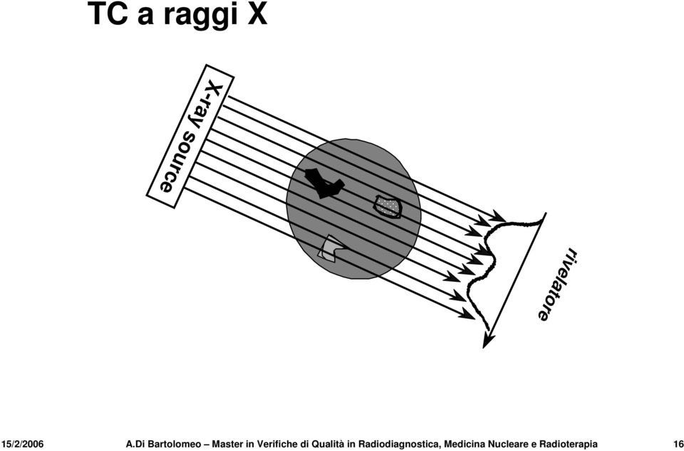 sono proiettati all indietro si ottiene un immagine, come si vede dall esempio a lato, ma di scarsa qualità Ciascun punto in un immagine è circondato da un alone a forma