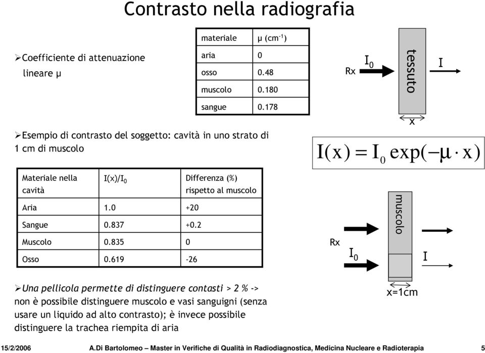 178 I(x) = I exp( µ 0 x x) Materiale nella I(x)/I 0 Differenza (%) cavità rispetto al muscolo Aria Sangue 1.0 0.837 +20 +0.2 muscolo Muscolo Osso 0.835 0.