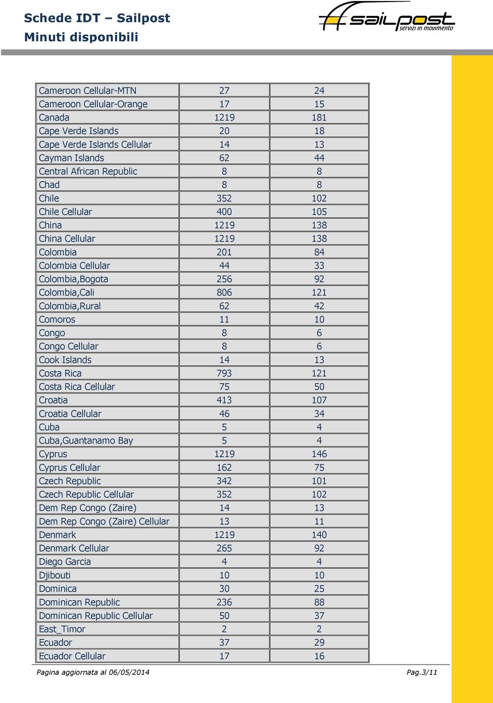 Congo Cellular 8 6 Cook Islands 14 13 Costa Rica 793 121 Costa Rica Cellular 75 50 Croatia 413 107 Croatia Cellular 46 34 Cuba 5 4 Cuba,Guantanamo Bay 5 4 Cyprus 1219 146 Cyprus Cellular 162 75 Czech