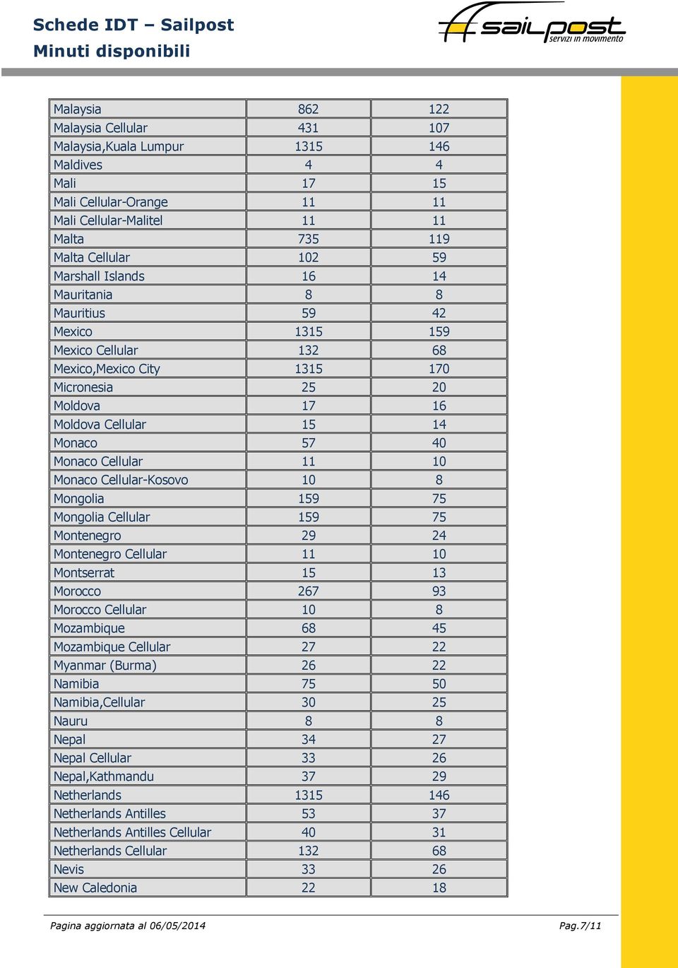 10 Monaco Cellular-Kosovo 10 8 Mongolia 159 75 Mongolia Cellular 159 75 Montenegro 29 24 Montenegro Cellular 11 10 Montserrat 15 13 Morocco 267 93 Morocco Cellular 10 8 Mozambique 68 45 Mozambique