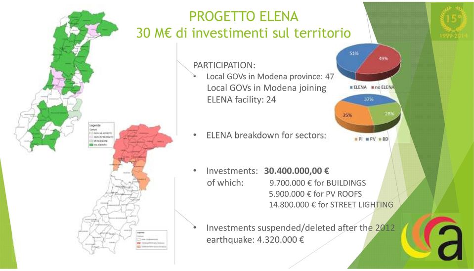 Investments: 30.400.000,00 of which: 9.700.000 for BUILDINGS 5.900.000 for PV ROOFS 14.