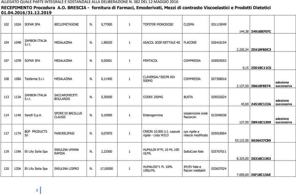 137,50 ZB618F8E74 adesione 113 113A ZAMBON ITALIA S.r.l. SACCAROMICETI BOULARDII N. 0,30000 1 CODEX 250MG BUSTA 029032024 45,00 Z4518C122A adesione 114 114A Sanofi SPORE DI BACILLUS CLAUSII N.