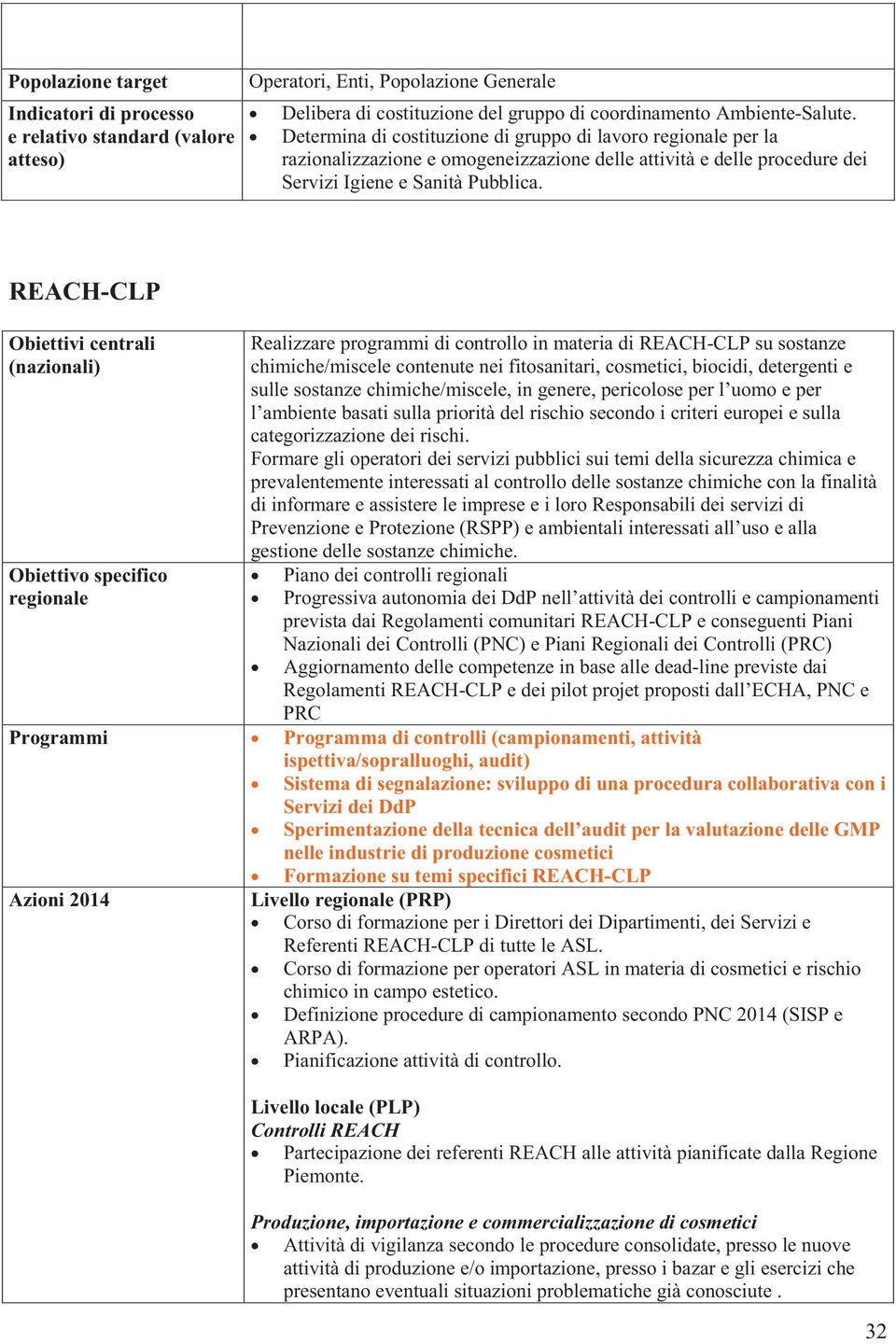 REACH-CLP Obiettivi centrali (nazionali) Obiettivo specifico regionale Realizzare programmi di controllo in materia di REACH-CLP su sostanze chimiche/miscele contenute nei fitosanitari, cosmetici,