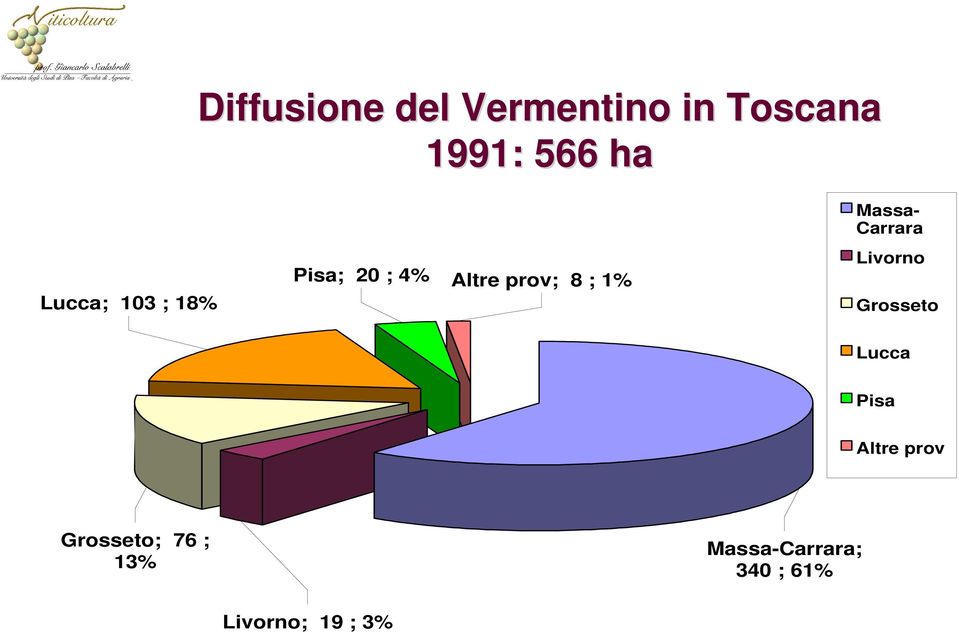 prov; 8 ; 1% Livorno Grosseto Lucca Pisa Altre prov