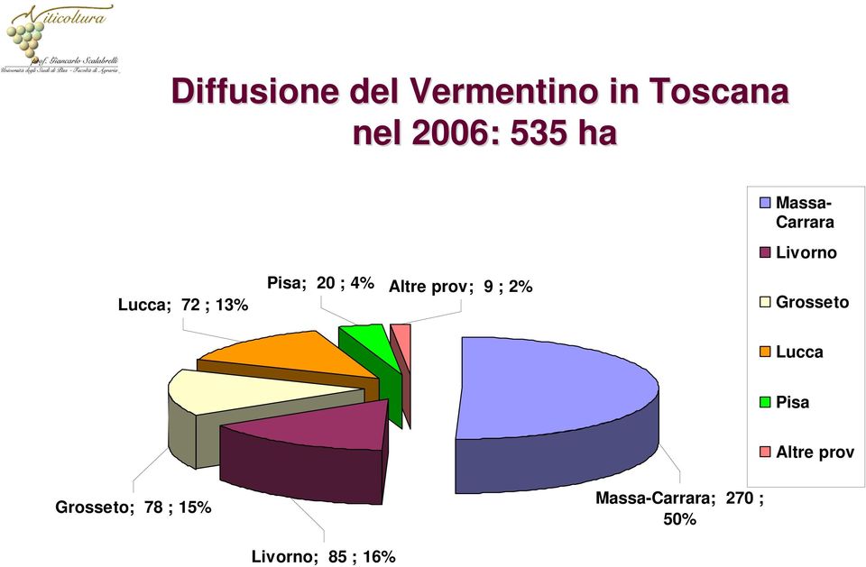 Altre prov; 9 ; 2% Grosseto Lucca Pisa Altre prov