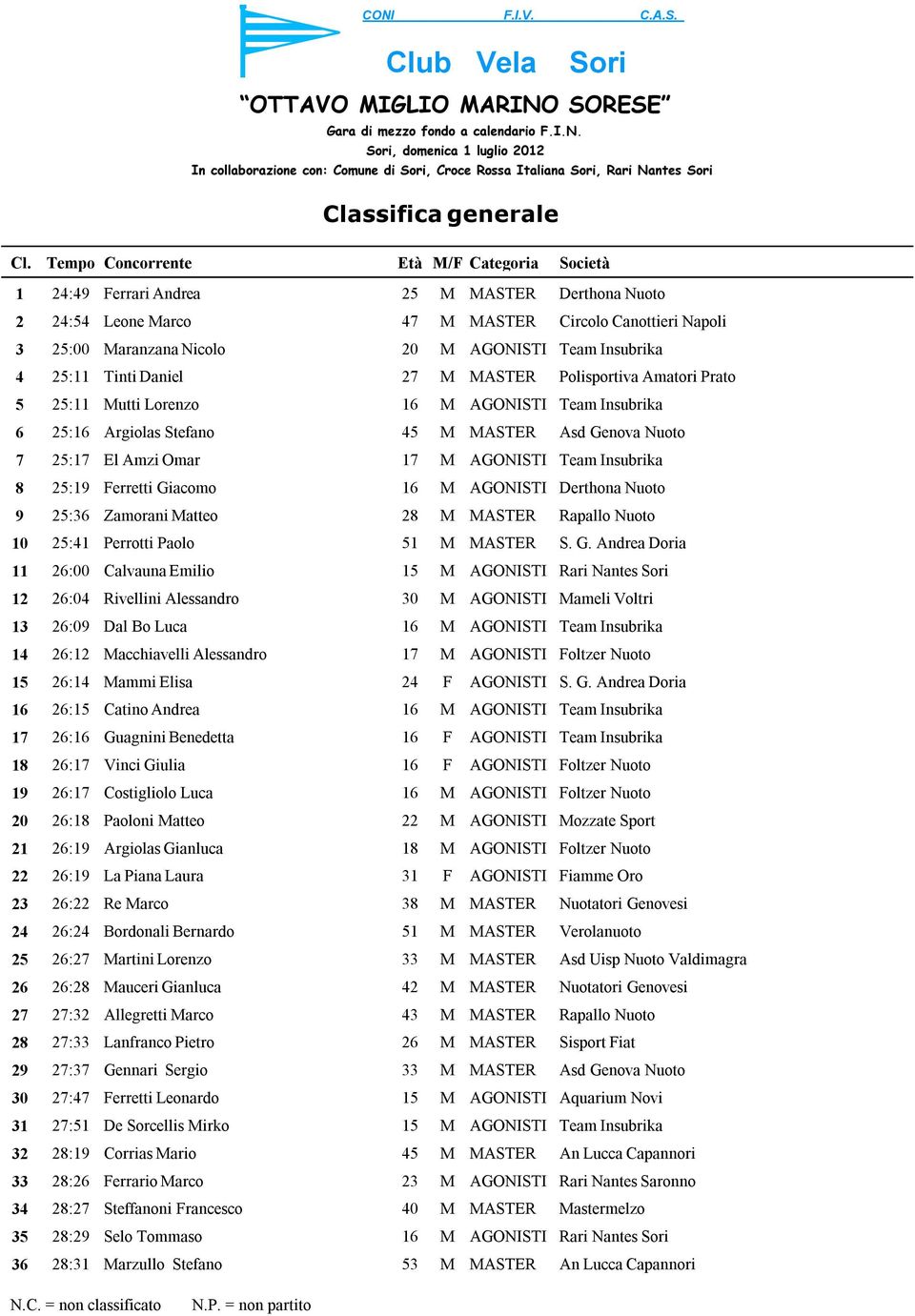 Lorenzo 6 25:16 Argiolas Stefano 45 M MASTER 7 25:17 El Amzi Omar 17 M AGONISTI 8 25:19 Ferretti Giacomo 9 25:36 Zamorani Matteo 28 M MASTER 10 25:41 Perrotti Paolo 51 M MASTER 11 26:00 Calvauna