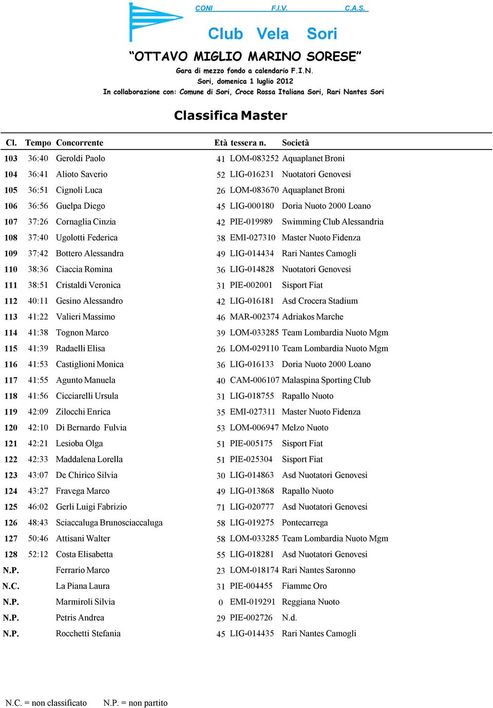 LIG-014434 Rari Nantes Camogli 110 38:36 Ciaccia Romina 36 LIG-014828 111 38:51 Cristaldi Veronica 31 PIE-002001 Sisport Fiat 112 40:11 Gesino Alessandro 42 LIG-016181 Asd Crocera Stadium 113 41:22