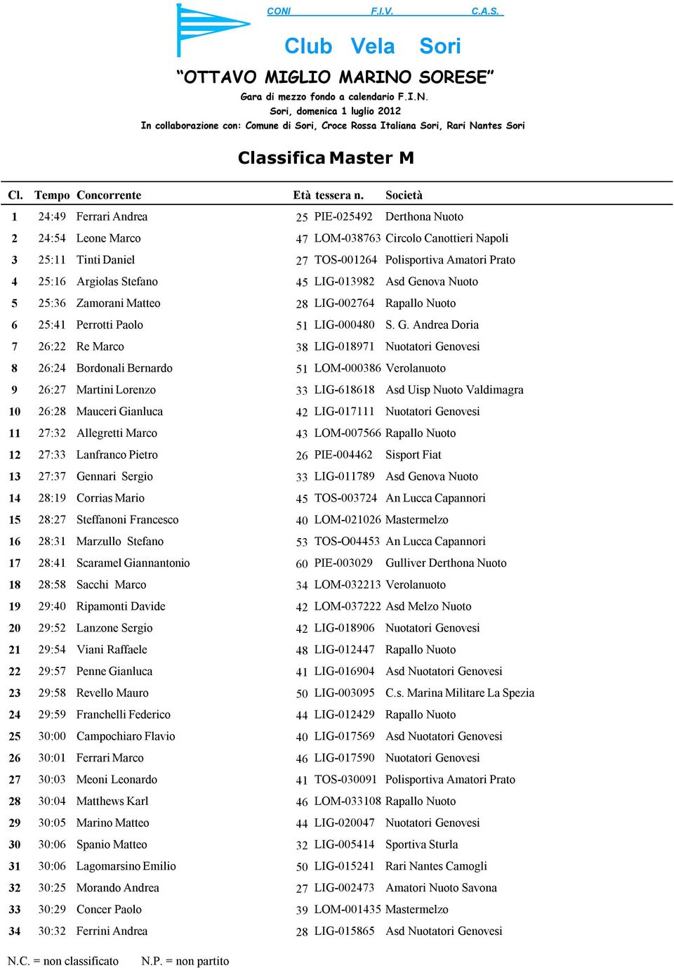 nova Nuoto 5 25:36 Zamorani Matteo 28 LIG-002764 6 25:41 Perrotti Paolo 51 LIG-000480 S. G.