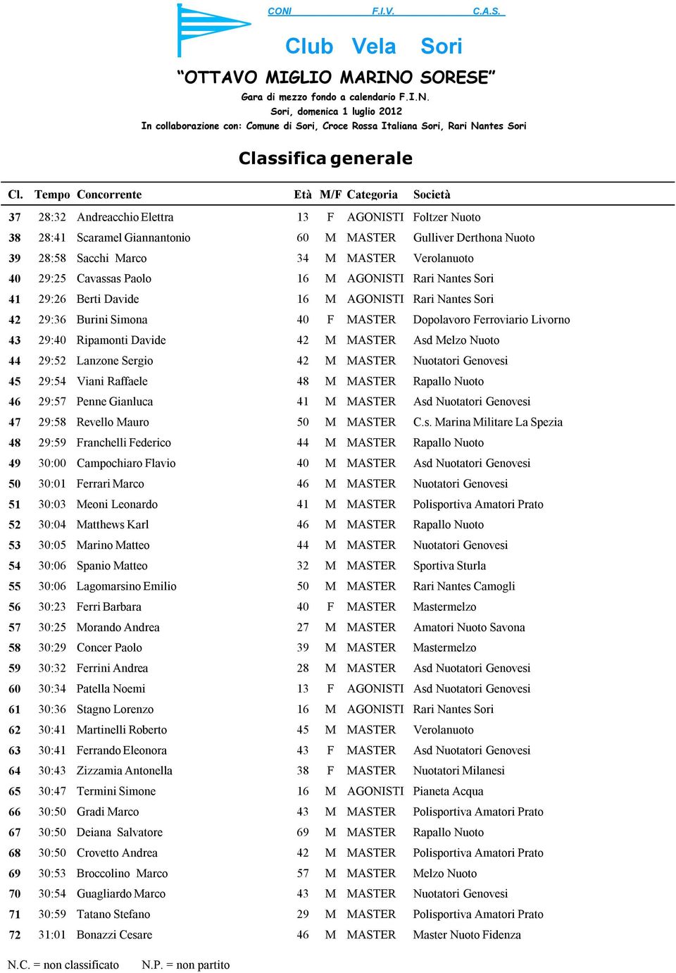 Berti Davide 42 29:36 Burini Simona 40 F MASTER 43 29:40 Ripamonti Davide 42 M MASTER 44 29:52 Lanzone Sergio 42 M MASTER 45 29:54 Viani Raffaele 48 M MASTER 46 29:57 Penne Gianluca 41 M MASTER 47