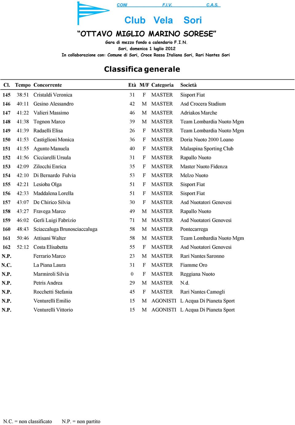 149 41:39 Radaelli Elisa 26 F MASTER 150 41:53 Castiglioni Monica 36 F MASTER 151 41:55 Agunto Manuela 40 F MASTER 152 41:56 Cicciarelli Ursula 31 F MASTER 153 42:09 Zilocchi Enrica 35 F MASTER 154