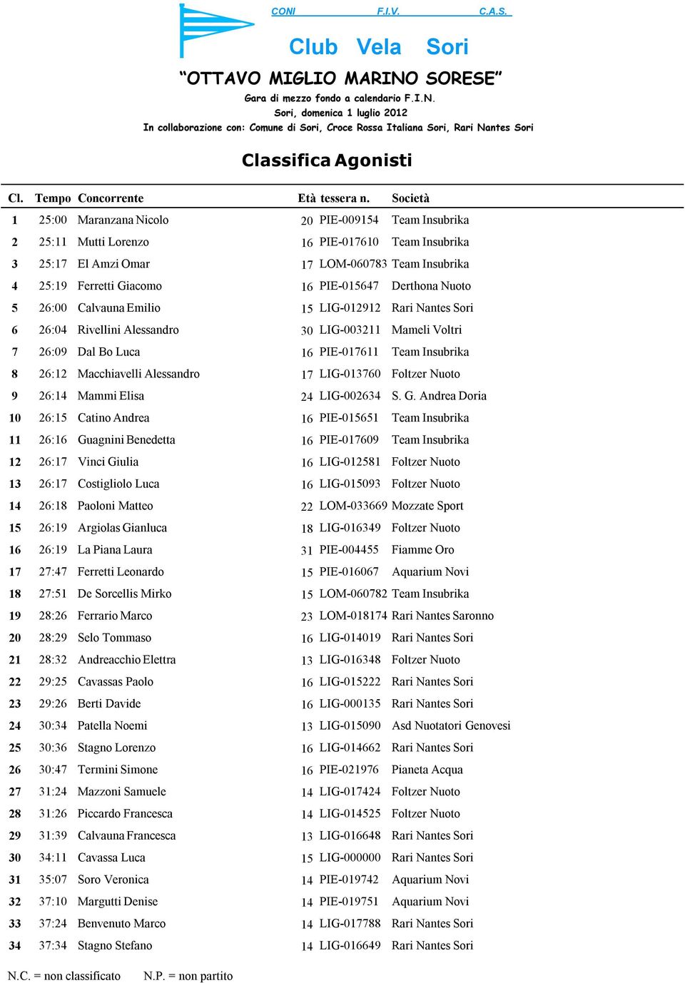 Macchiavelli Alessandro 17 LIG-013760 9 26:14 Mammi Elisa 24 LIG-002634 S. G.