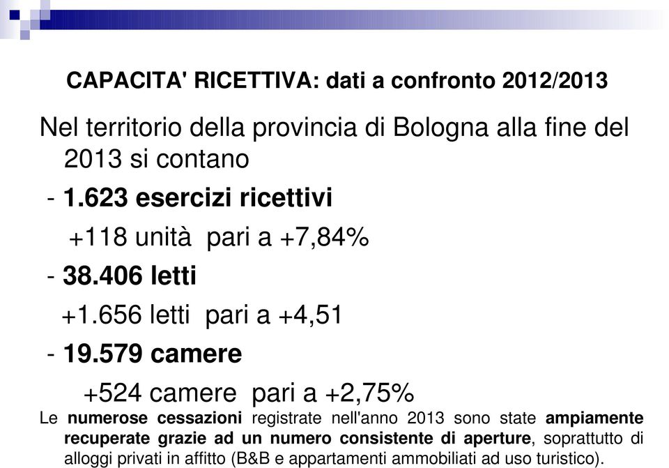579 camere +524 camere pari a +2,75% Le numerose cessazioni registrate nell'anno 2013 sono state ampiamente