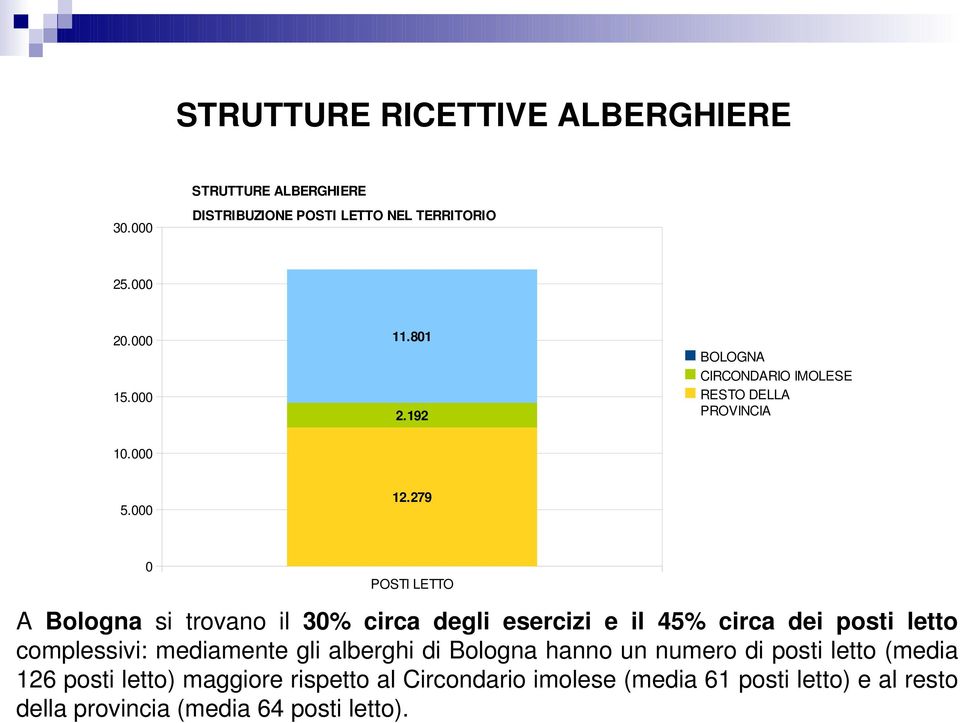279 0 POSTI LETTO A Bologna si trovano il 30% circa degli esercizi e il 45% circa dei posti letto complessivi: mediamente gli