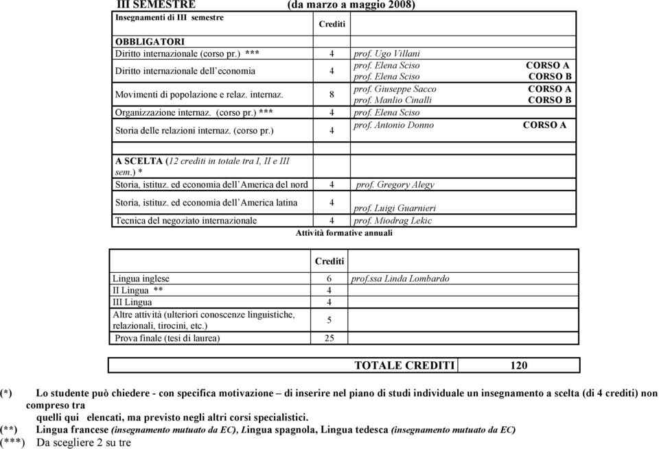 (corso pr.) 4 prof. Antonio Donno A SCELTA (12 crediti in totale tra I, II e III sem.) * Storia, istituz. ed economia dell America del nord 4 prof. Gregory Alegy Storia, istituz.