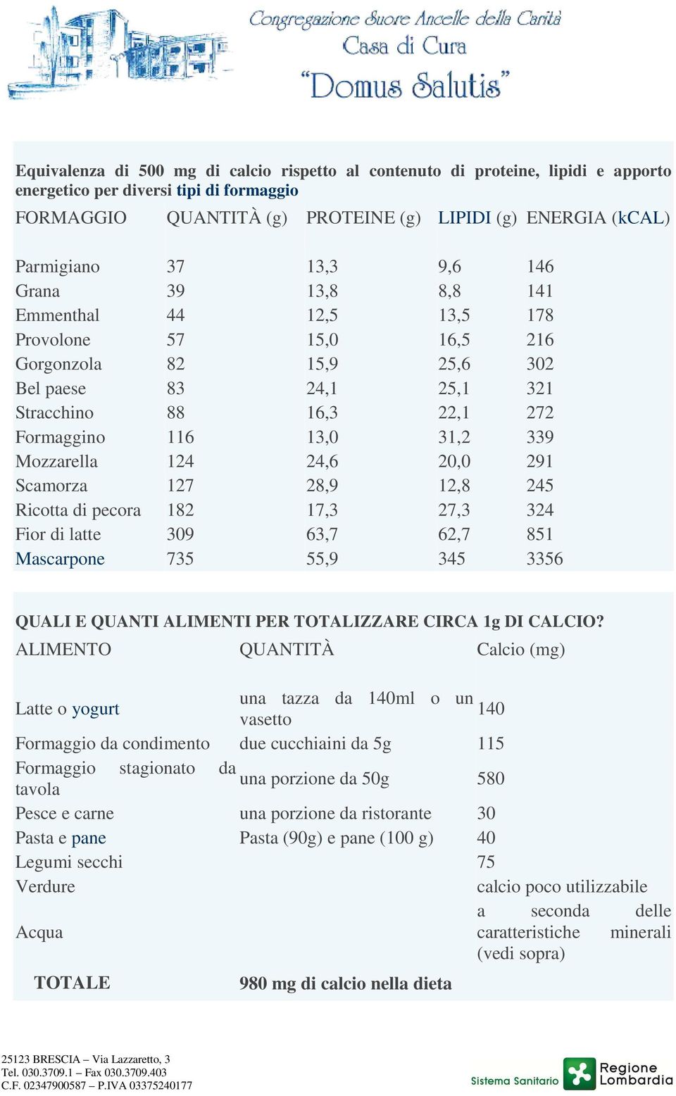 339 Mozzarella 124 24,6 20,0 291 Scamorza 127 28,9 12,8 245 Ricotta di pecora 182 17,3 27,3 324 Fior di latte 309 63,7 62,7 851 Mascarpone 735 55,9 345 3356 QUALI E QUANTI ALIMENTI PER TOTALIZZARE