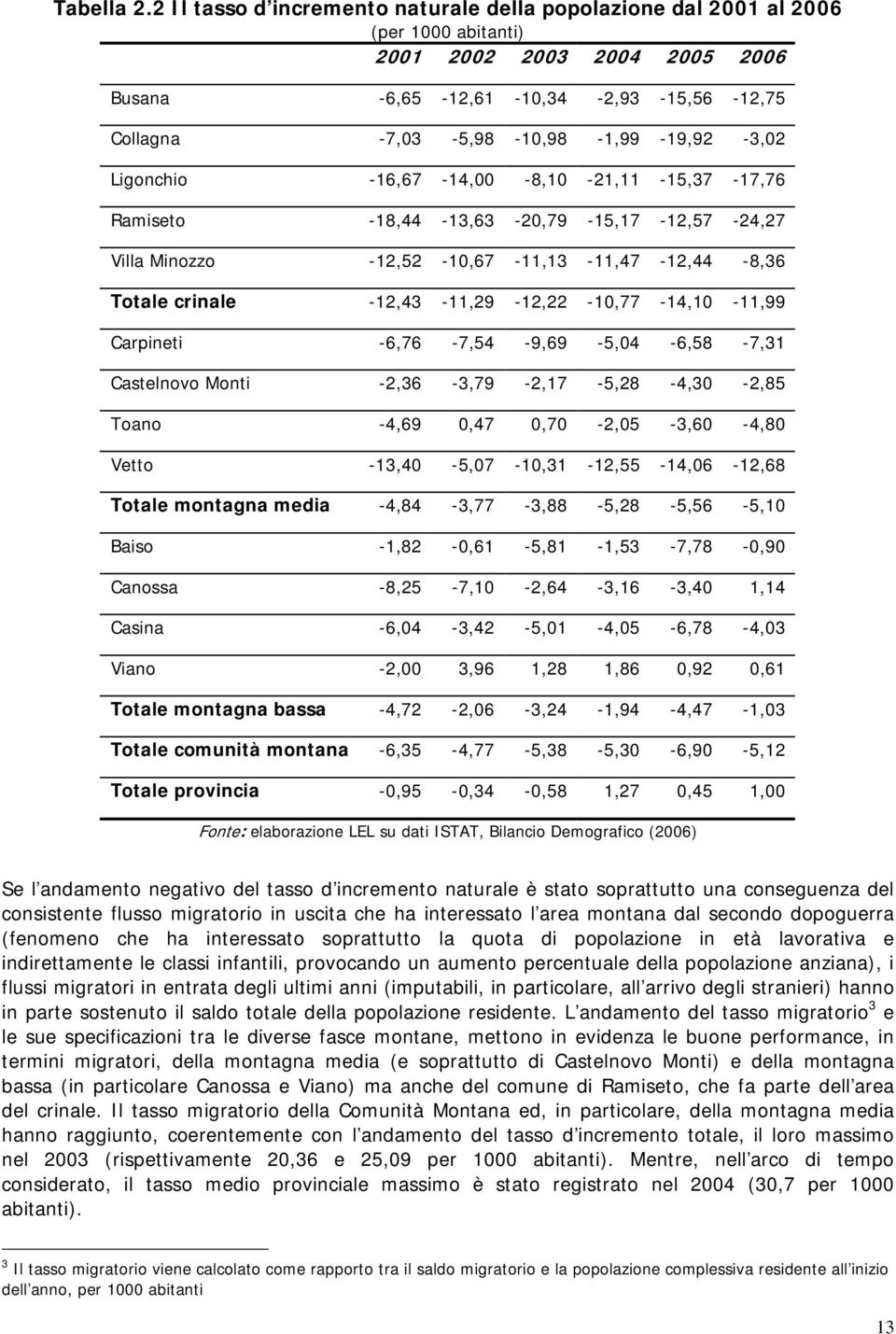 -7,03-5,98-10,98-1,99-19,92-3,02 Ligonchio -16,67-14,00-8,10-21,11-15,37-17,76 Ramiseto -18,44-13,63-20,79-15,17-12,57-24,27 Villa Minozzo -12,52-10,67-11,13-11,47-12,44-8,36 Totale crinale