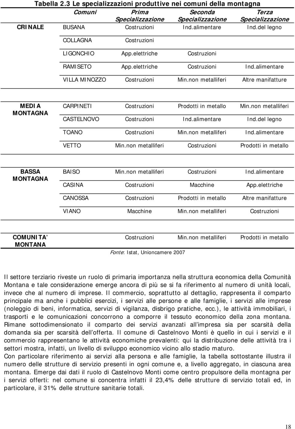 non metalliferi Altre manifatture MEDIA MONTAGNA CARPINETI Costruzioni Prodotti in metallo Min.non metalliferi CASTELNOVO Costruzioni Ind.alimentare Ind.del legno TOANO Costruzioni Min.