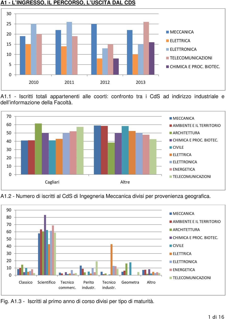 7 6 AMBIENTE E IL TERRITORIO ARCHITETTURA 4 3 2 1 Cagliari Altre CHIMICA E PROC. BIOTEC. CIVILE ELETTRICA ELETTRONICA ENERGETICA TELECOMUNICAZIONI A1.