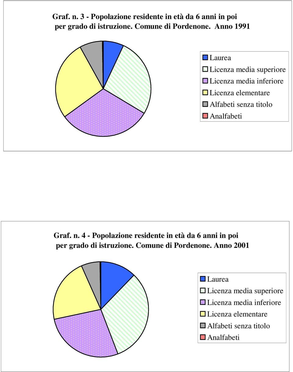 Analfabeti Graf. n. 4 - Popolazione residente in età da 6 anni in poi per grado di istruzione.