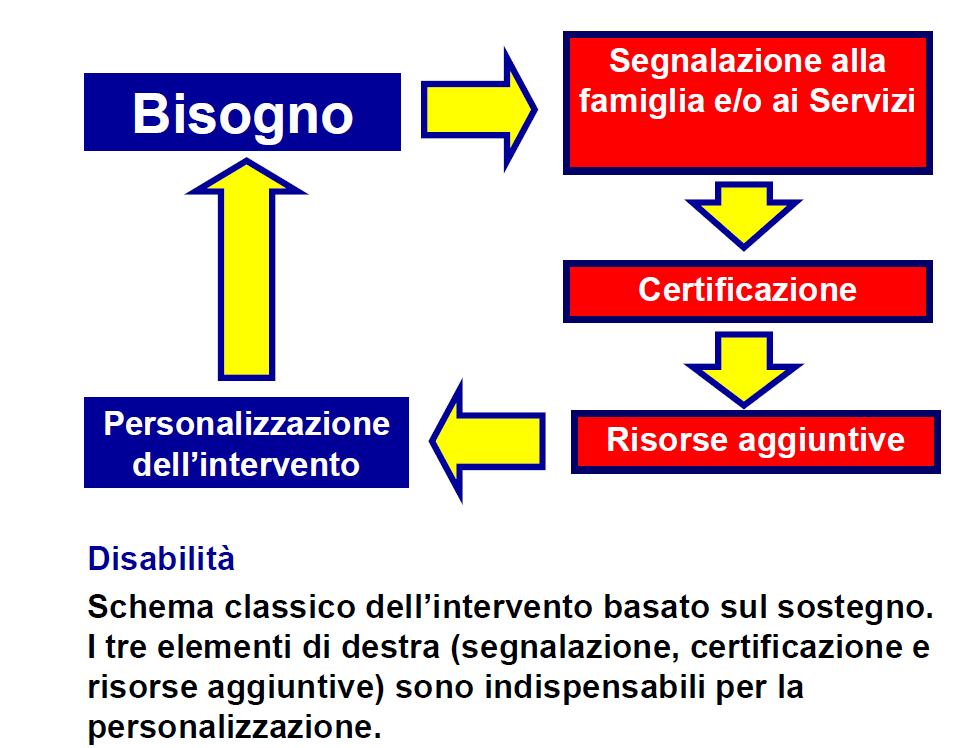 Schema operativo 1 - disabilità Da Il PDP