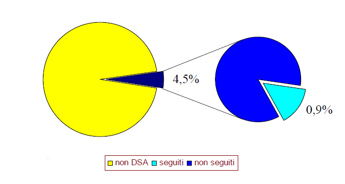 Epidemiologia dei DSA in Italia I DSA mostrano una prevalenza oscillante tra il 3,5 e il 4,5% della popolazione in età