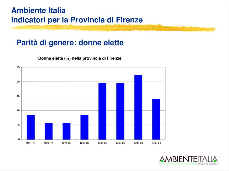 (%) nella provincia di Firenze 25 20 15 10 5 0
