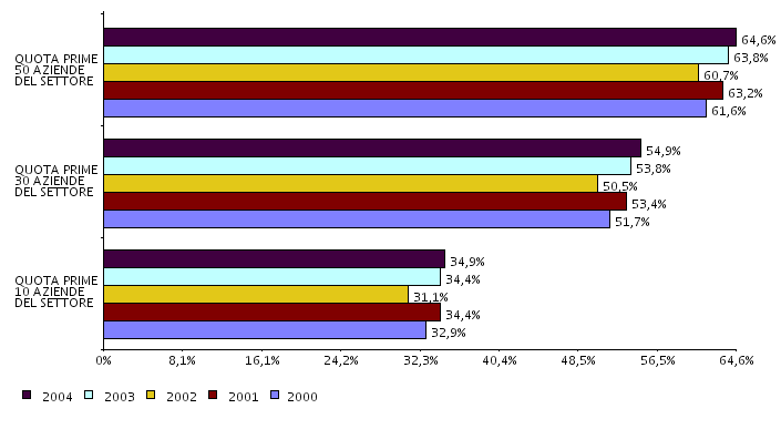 1.5 CONCENTRAZIONE DEL FATTURATO DI SETTORE La concentrazione del fatturato è analizzata con riferimento alla quota di fatturato del settore prodotta dalle maggiori aziende che ne fanno parte,