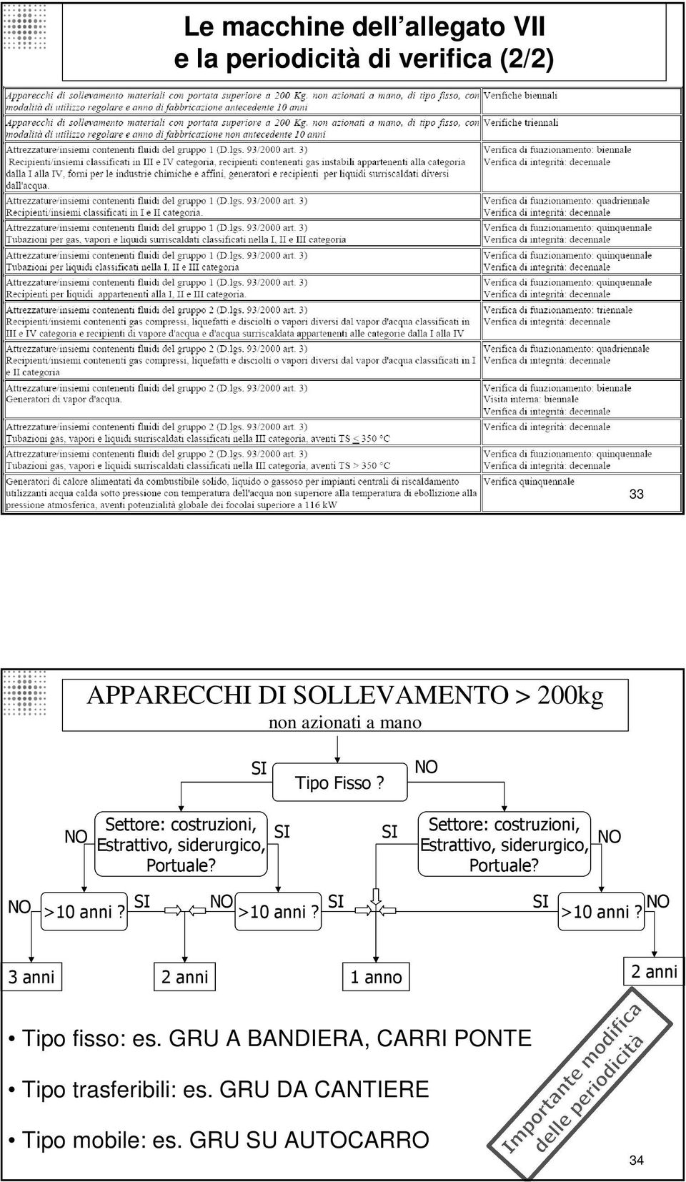 SI NO Settore: costruzioni, Estrattivo, siderurgico, Portuale? NO NO SI NO SI SI >10 anni? >10 anni? NO >10 anni?