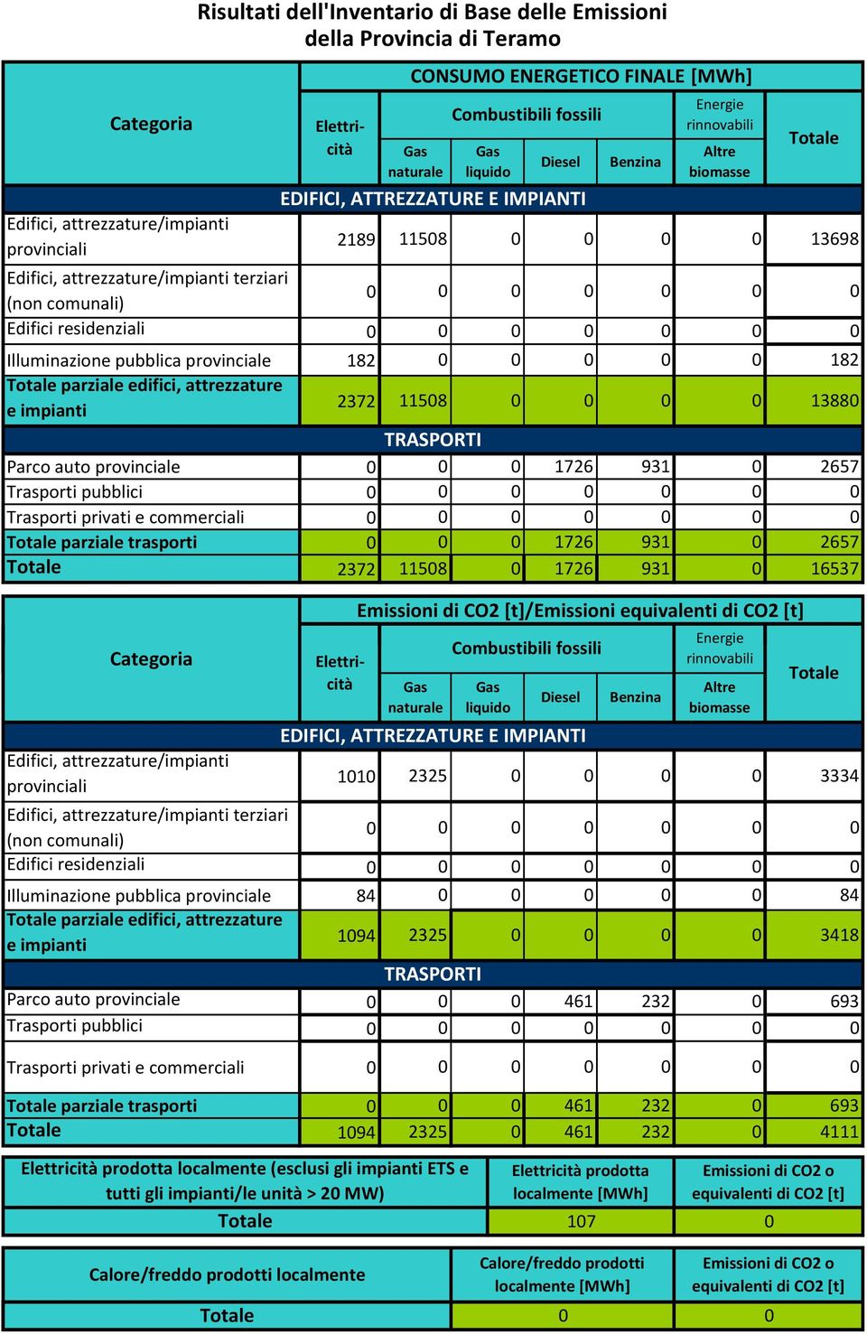 0 0 0 0 0 Illuminazione pubblica provinciale 182 0 0 0 0 0 182 Totale parziale edifici, attrezzature e impianti 2372 11508 0 0 0 0 13880 Parco auto provinciale 0 0 0 1726 931 0 2657 Trasporti