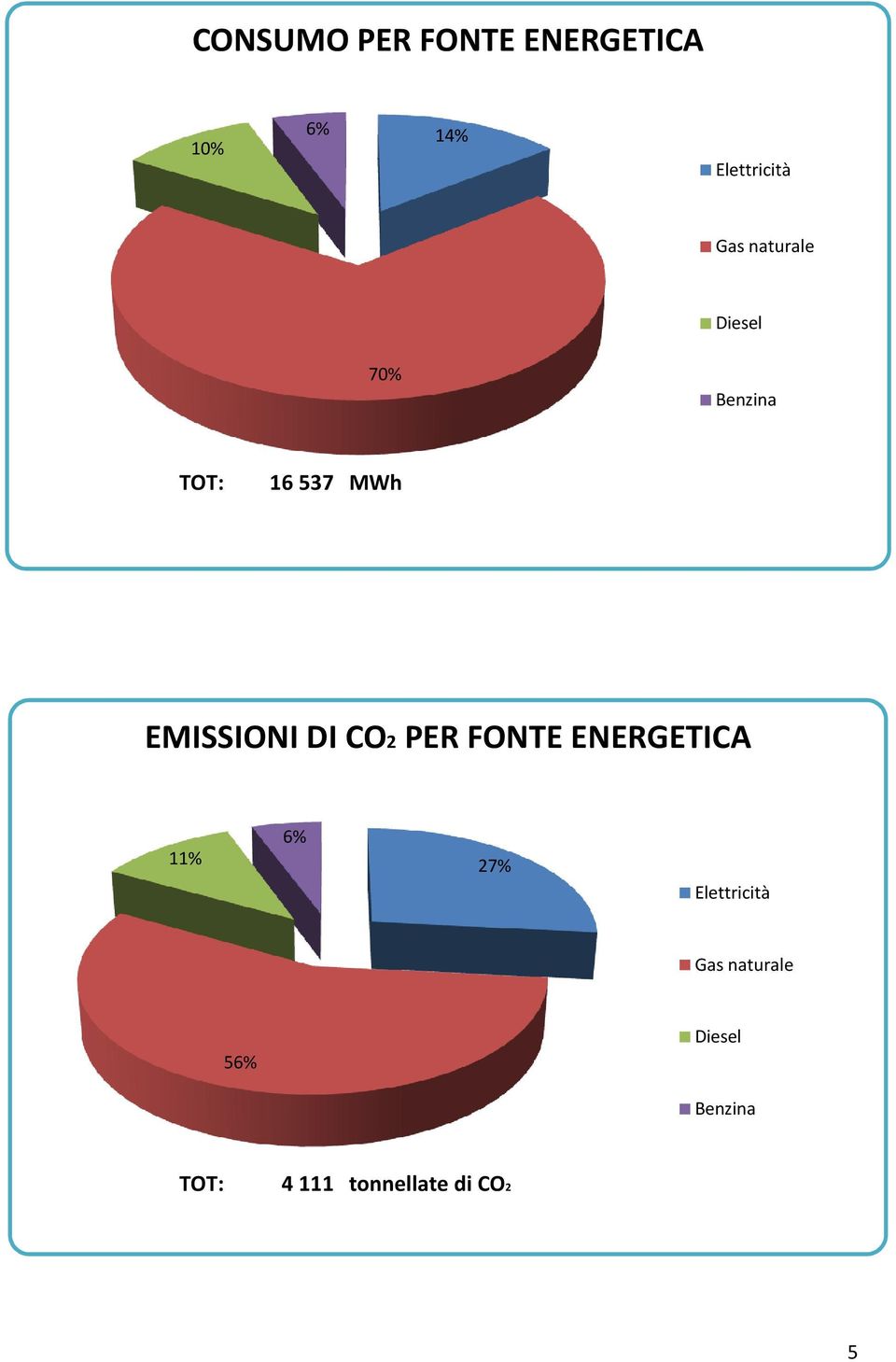 PER FONTE ENERGETICA 11% 6% 27% naturale