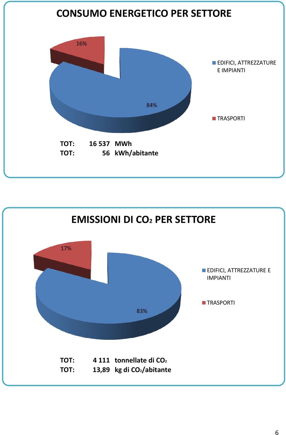 EMISSIONI DI CO2 PER SETTORE 17% EDIFICI, ATTREZZATURE E